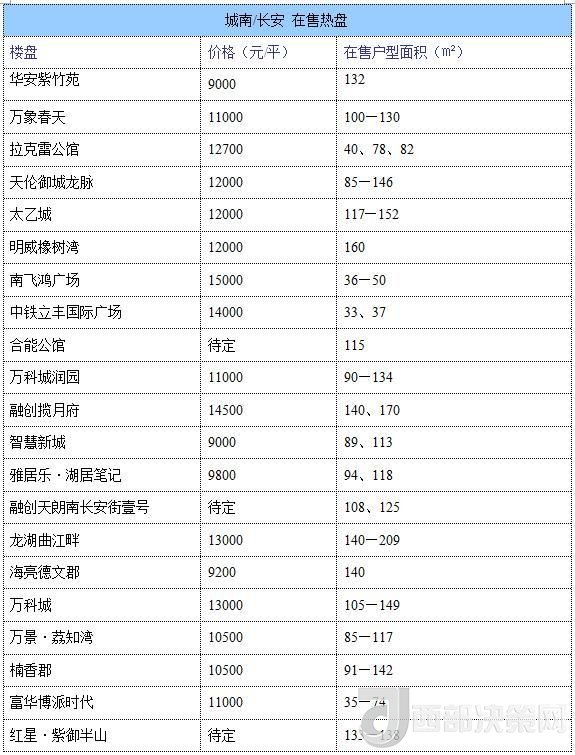 12月西安房價地圖：主城區(qū)11396元/平 剛需死心？