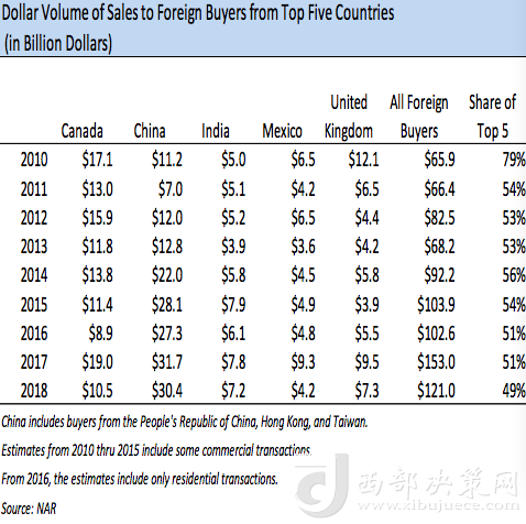 前五大在美買(mǎi)房國(guó)家歷年在美買(mǎi)房金額變化，中國(guó)從2013年起開(kāi)始領(lǐng)跑 來(lái)源：NAR報(bào)告