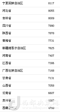 上半年31省區(qū)市人均消費支出。來自國家統(tǒng)計局